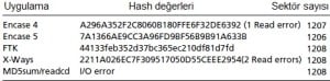 Şekil 3. Aynı optik diskten farklı programlarla alınan adli kopyalarda okunan sektör sayıları ve hash değerleri farklı olabilmektedir.