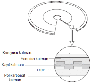 Şekil 1. CD-ROM katmanları[2]