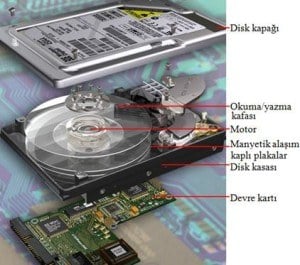 Şekil 1.Sabit Disk Parçaları[http://www.griffwason.com/images/GriffWason_WesternDigitalCaviar-ExplodedCutaway2.jpg adresinden alınmıştır.]